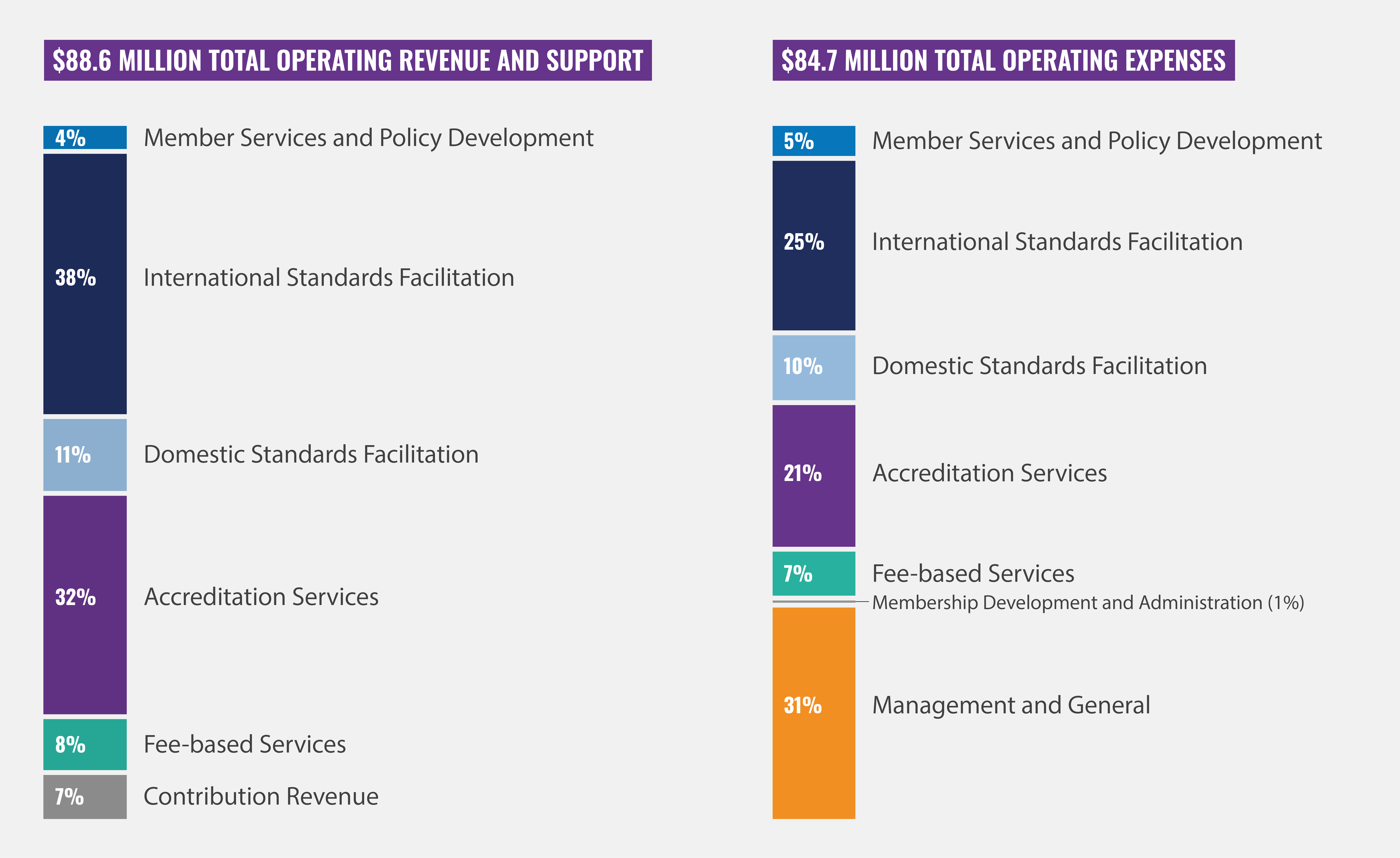 ANSI financial information chart.