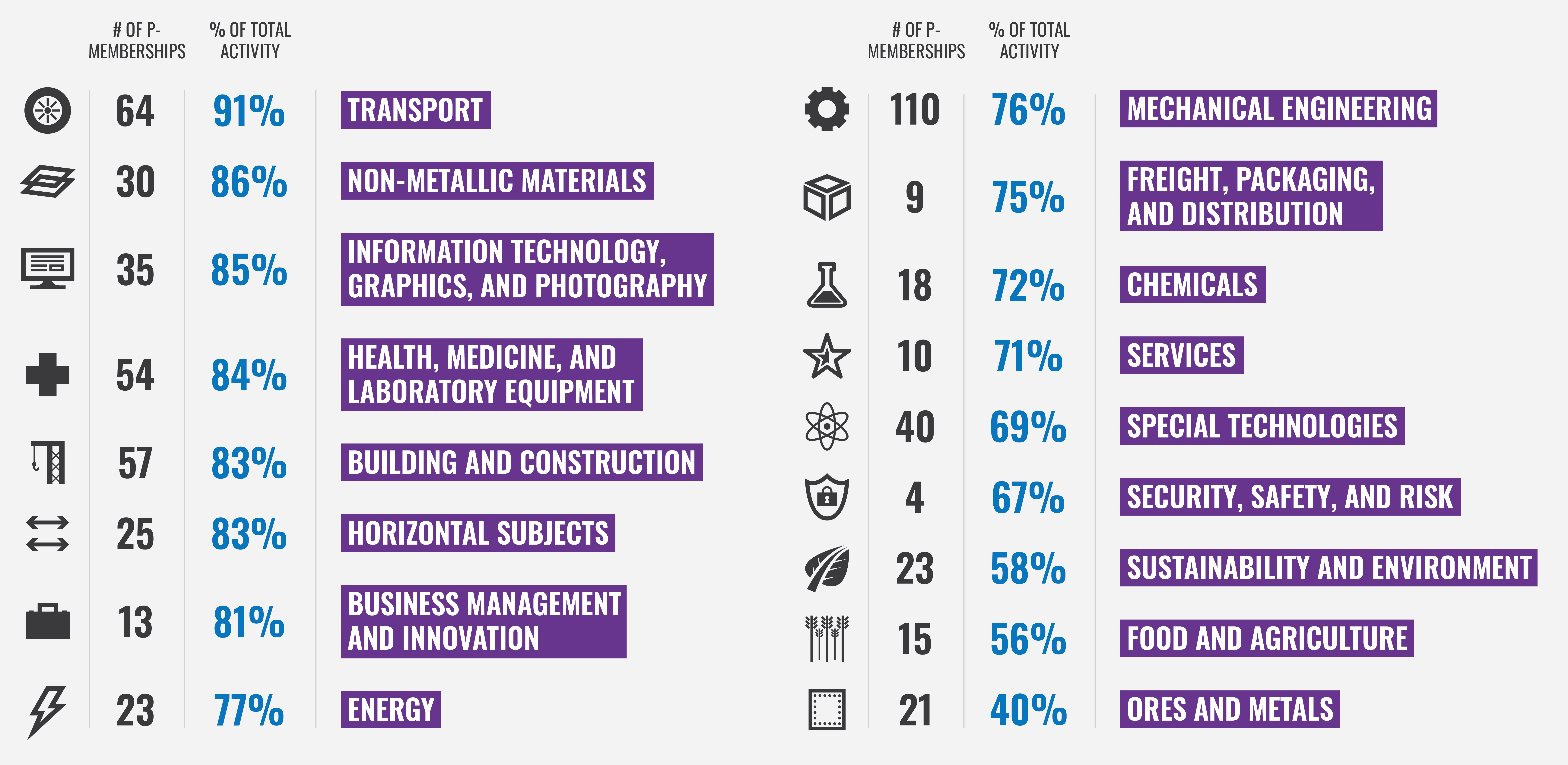 Infographic showing U.S. Technical Advisory Groups to ISO committees.