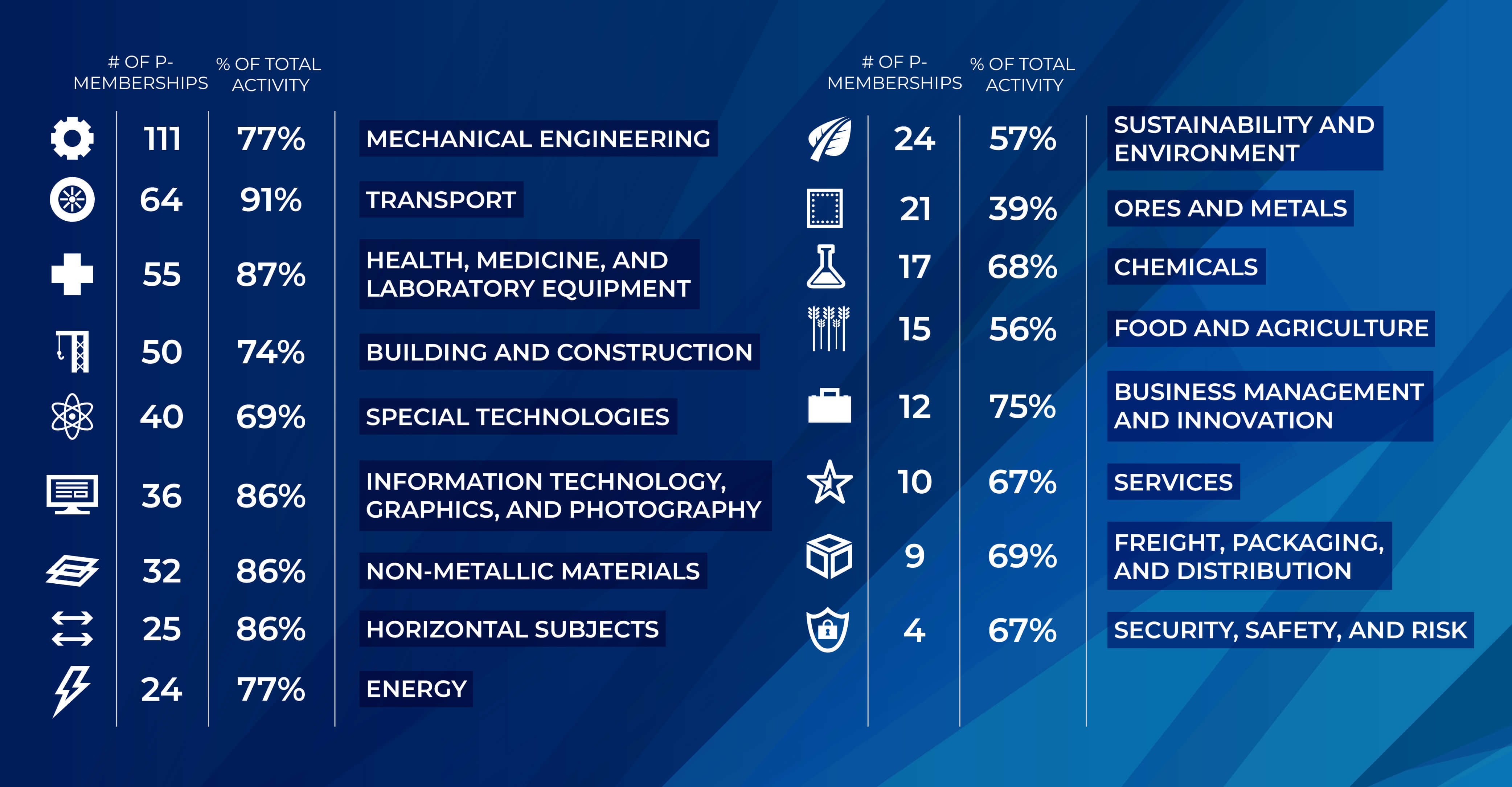 Infographic showing U.S. Technical Activity Groups for ISO and IEC.