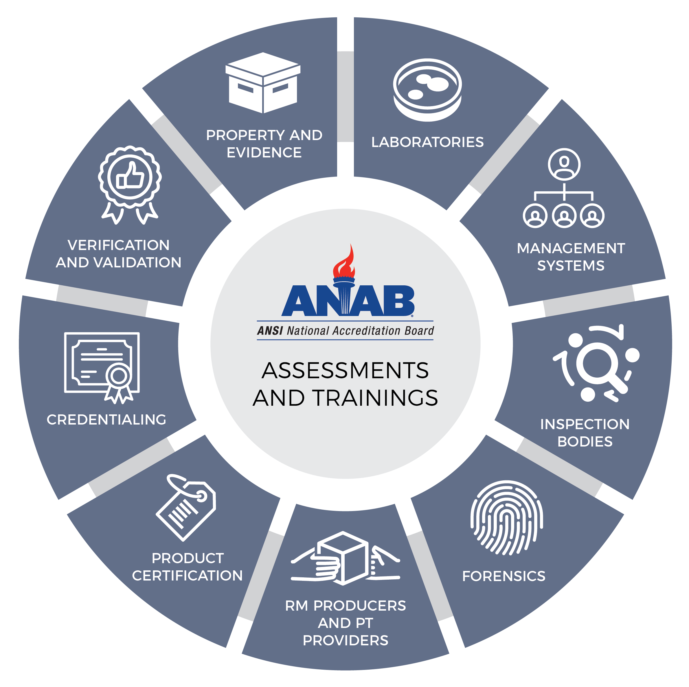 Round chart showing ANAB accreditation areas.