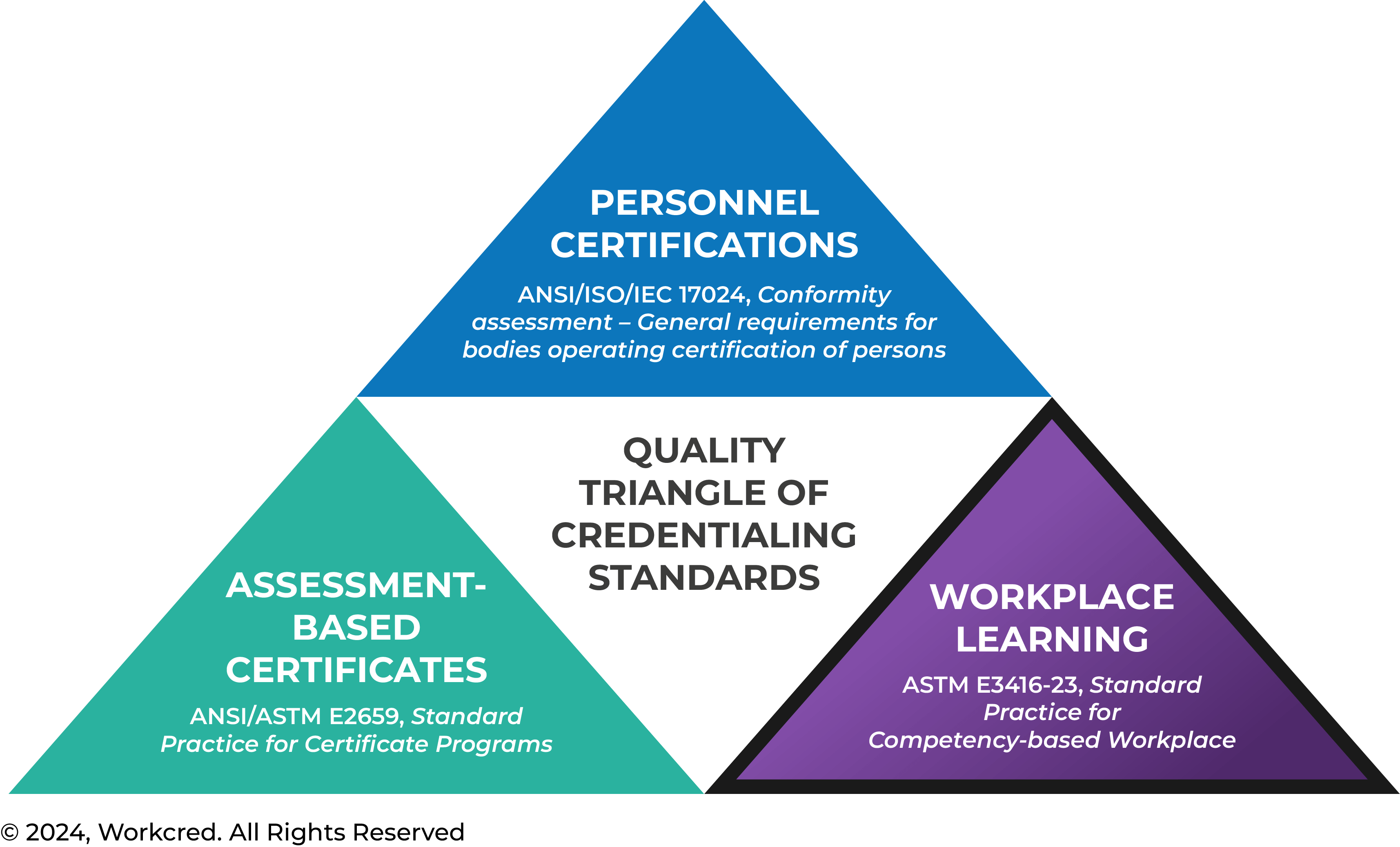Quality Triangle of Credentialing Standards
