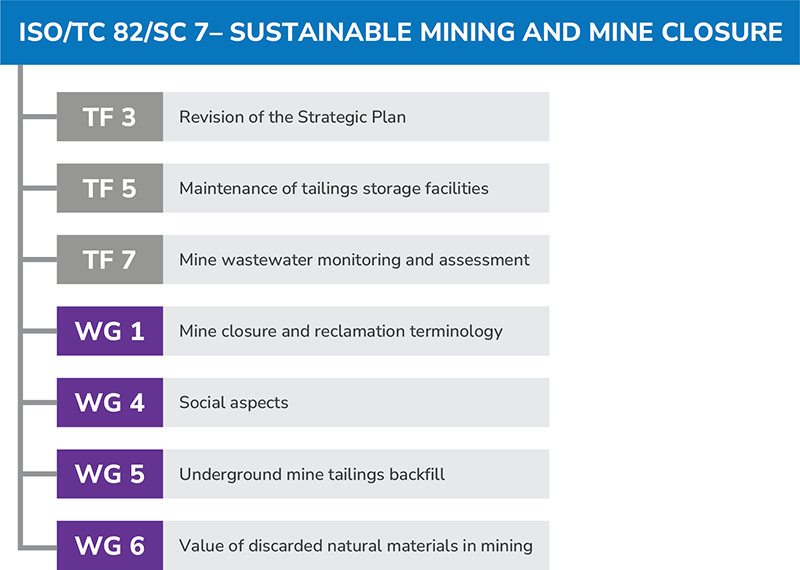 ISOTC 82 SC 7 Chart 2025