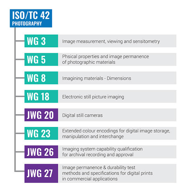 US TAG to ISO TC 42 Structure Chart
