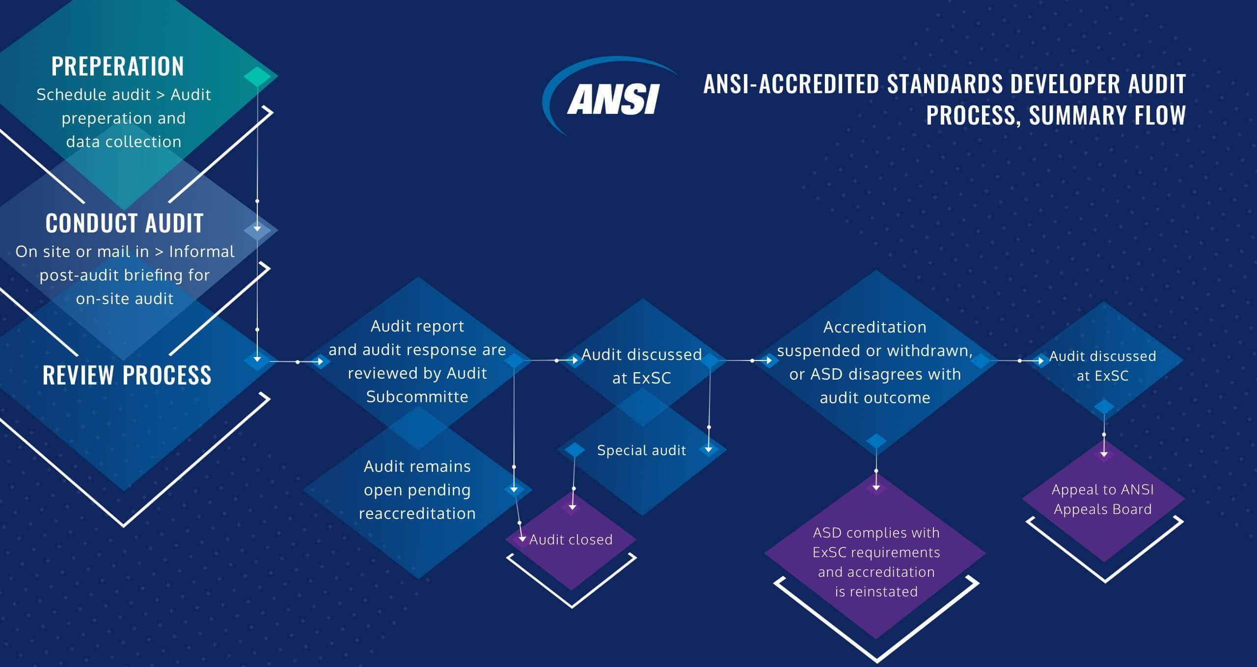 A flow-chart showing a summary of the ANSI-Accredited Standards Developer Audit Process.