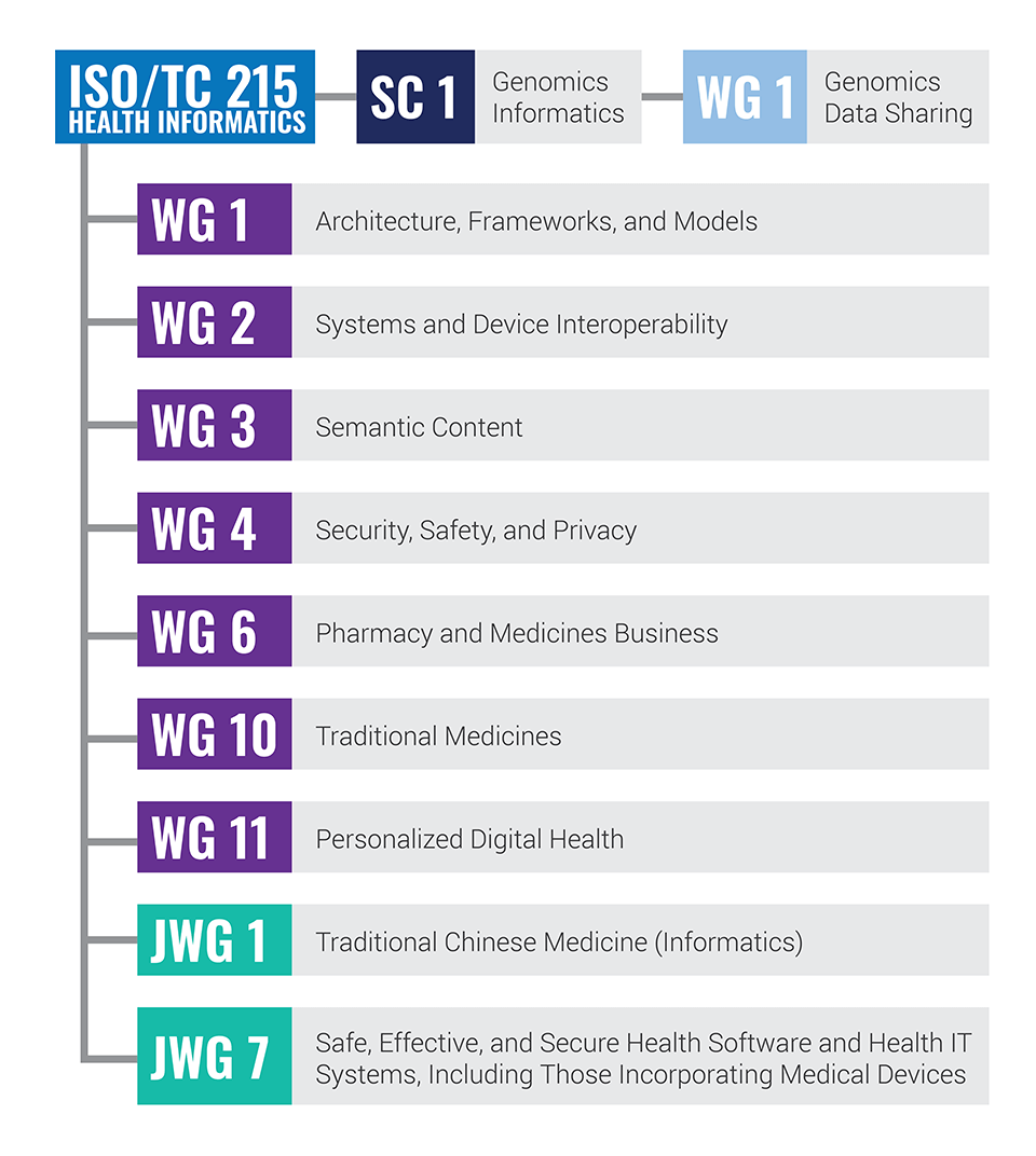 A purple and teal infographic showing the structure of ISO technical committee 215.