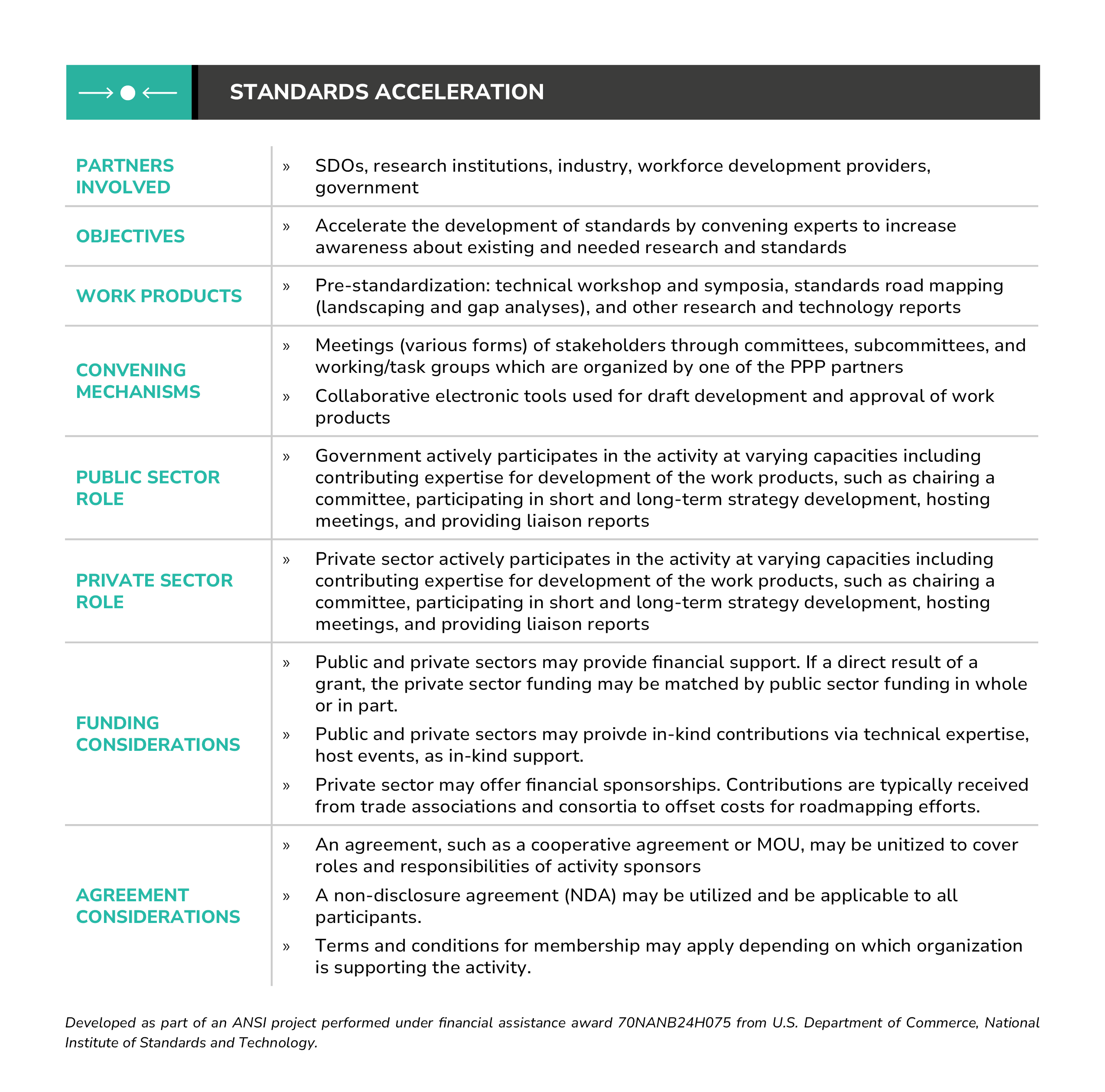 Standards Acceleration